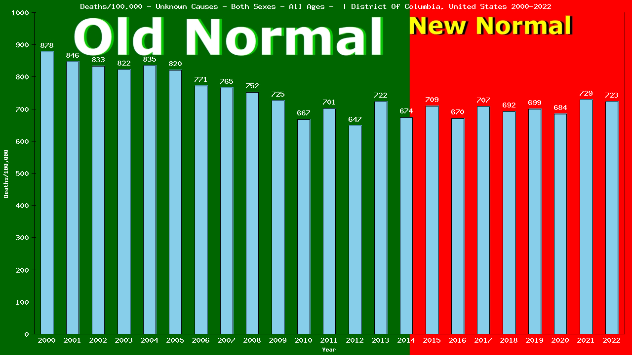 Graph showing Deaths/100,000 both sexes GrandTotal from Unknown Causes